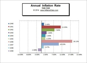 A chart showing year by year inflation data for the 1940s. Image credit: www.inflationdata.com